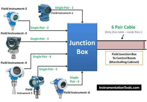 fieldbus junction box price|marshalling panel vs junction box.